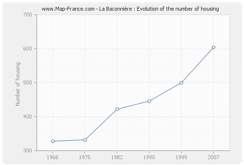 La Baconnière : Evolution of the number of housing